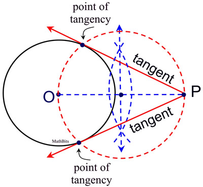 CCtangentptoff